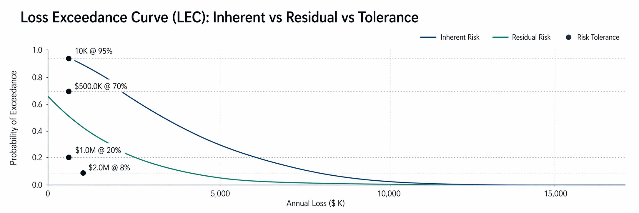 Loss exceedance curve comparing inherent risk, residual risk and the risk tolerance line, with example annual loss points