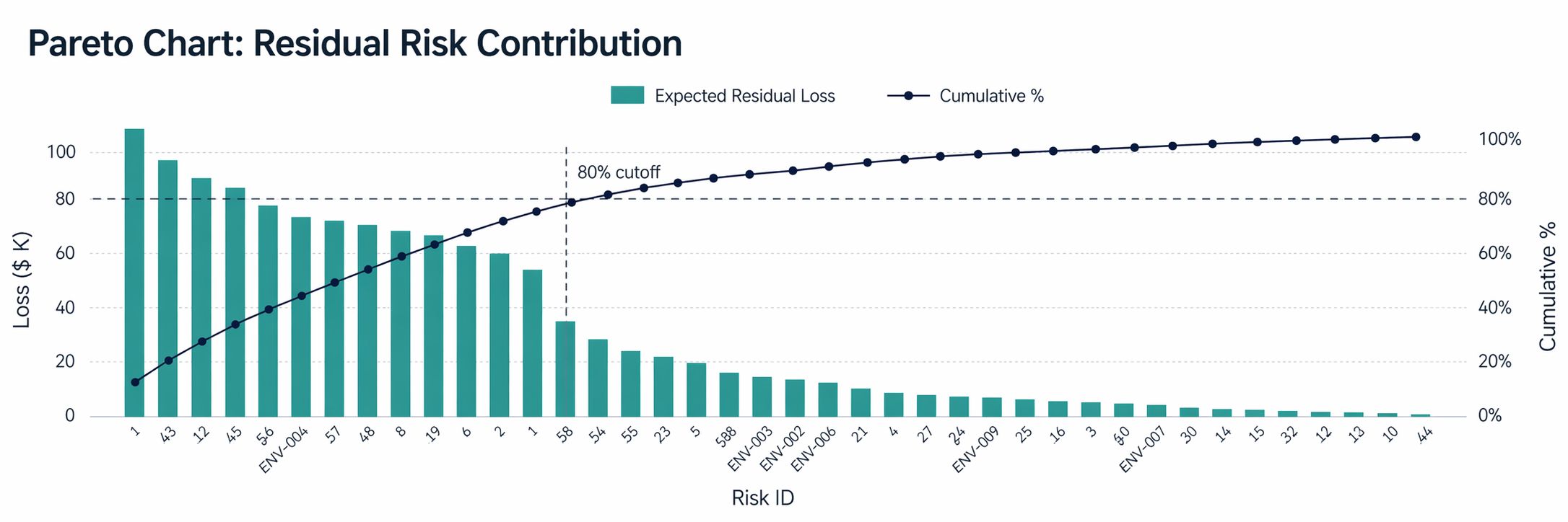 Pareto chart of residual risk contribution by risk, with the cumulative percentage line crossing the 80% cut-off